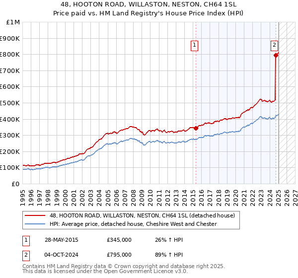 48, HOOTON ROAD, WILLASTON, NESTON, CH64 1SL: Price paid vs HM Land Registry's House Price Index