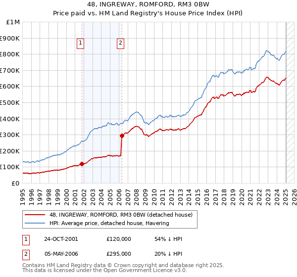 48, INGREWAY, ROMFORD, RM3 0BW: Price paid vs HM Land Registry's House Price Index