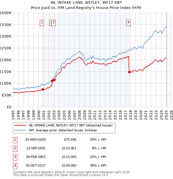48, INTAKE LANE, BATLEY, WF17 0BT: Price paid vs HM Land Registry's House Price Index