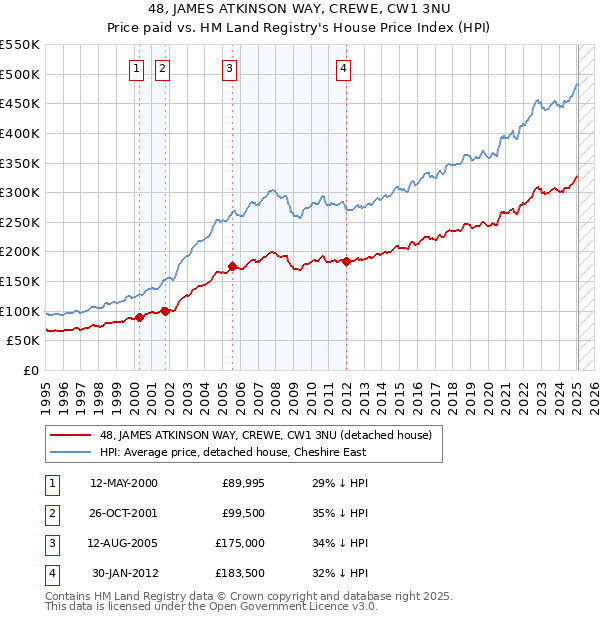 48, JAMES ATKINSON WAY, CREWE, CW1 3NU: Price paid vs HM Land Registry's House Price Index