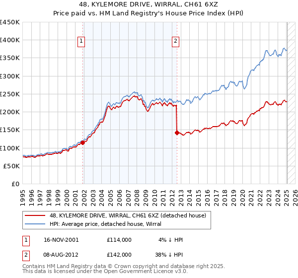 48, KYLEMORE DRIVE, WIRRAL, CH61 6XZ: Price paid vs HM Land Registry's House Price Index
