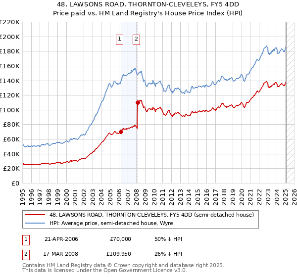 48, LAWSONS ROAD, THORNTON-CLEVELEYS, FY5 4DD: Price paid vs HM Land Registry's House Price Index
