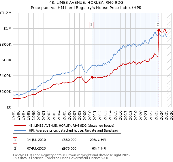 48, LIMES AVENUE, HORLEY, RH6 9DG: Price paid vs HM Land Registry's House Price Index