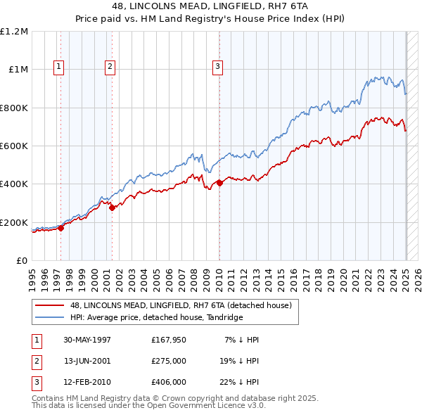 48, LINCOLNS MEAD, LINGFIELD, RH7 6TA: Price paid vs HM Land Registry's House Price Index