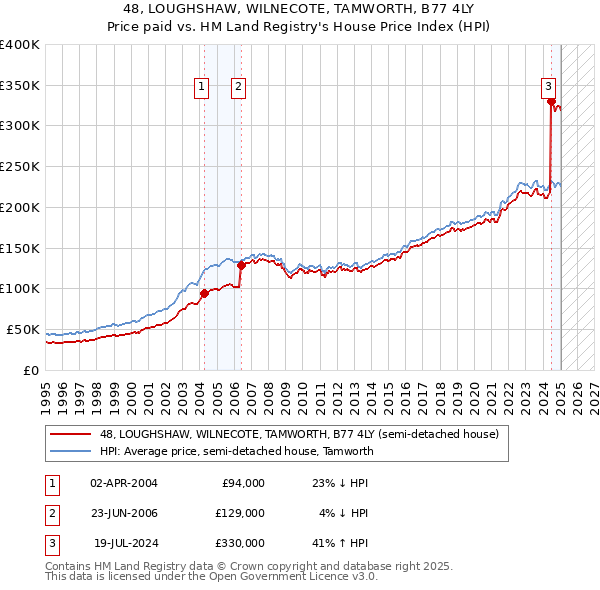 48, LOUGHSHAW, WILNECOTE, TAMWORTH, B77 4LY: Price paid vs HM Land Registry's House Price Index