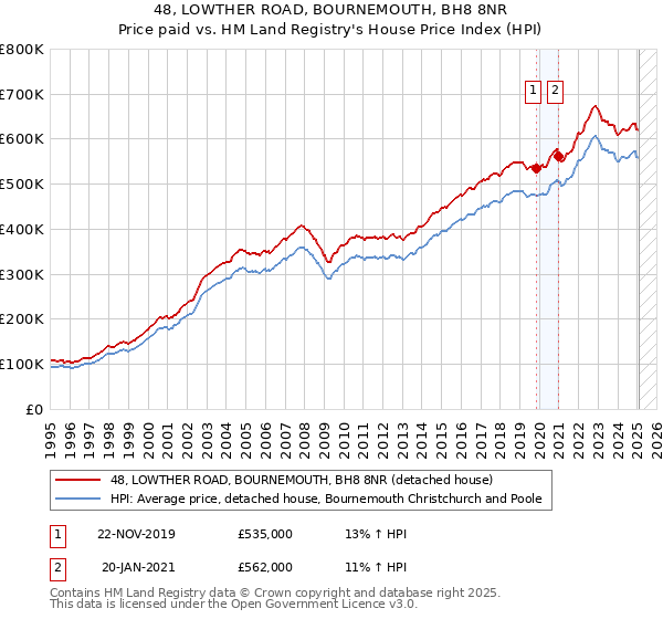 48, LOWTHER ROAD, BOURNEMOUTH, BH8 8NR: Price paid vs HM Land Registry's House Price Index