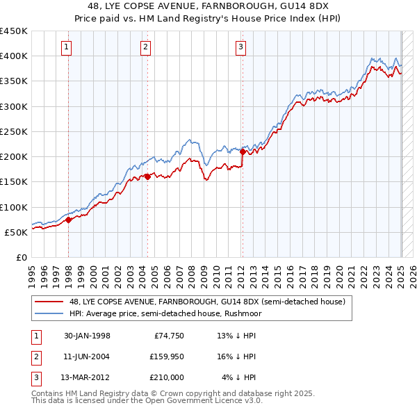 48, LYE COPSE AVENUE, FARNBOROUGH, GU14 8DX: Price paid vs HM Land Registry's House Price Index