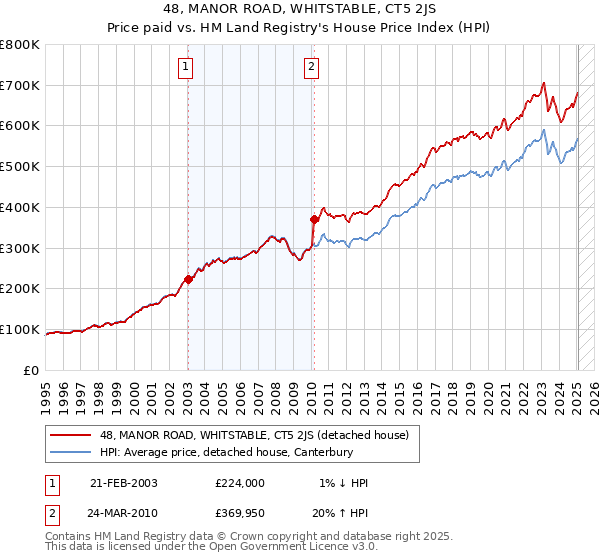 48, MANOR ROAD, WHITSTABLE, CT5 2JS: Price paid vs HM Land Registry's House Price Index
