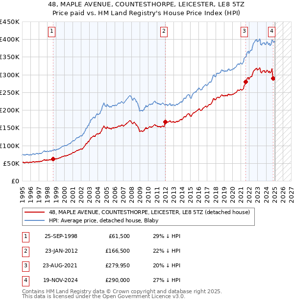 48, MAPLE AVENUE, COUNTESTHORPE, LEICESTER, LE8 5TZ: Price paid vs HM Land Registry's House Price Index