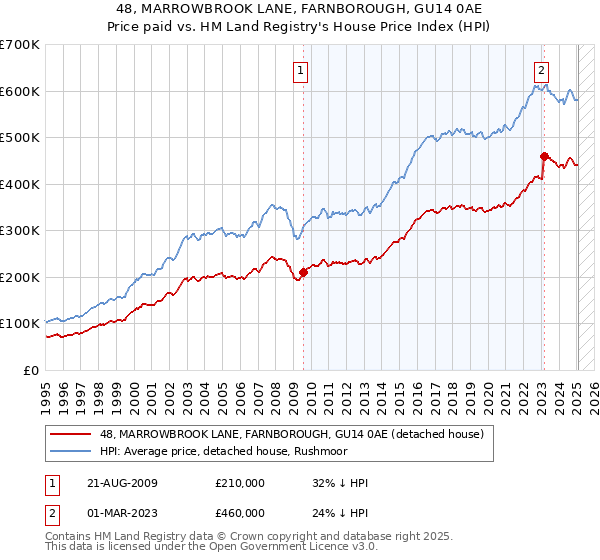 48, MARROWBROOK LANE, FARNBOROUGH, GU14 0AE: Price paid vs HM Land Registry's House Price Index