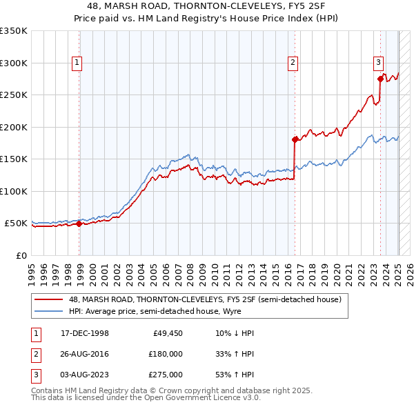 48, MARSH ROAD, THORNTON-CLEVELEYS, FY5 2SF: Price paid vs HM Land Registry's House Price Index