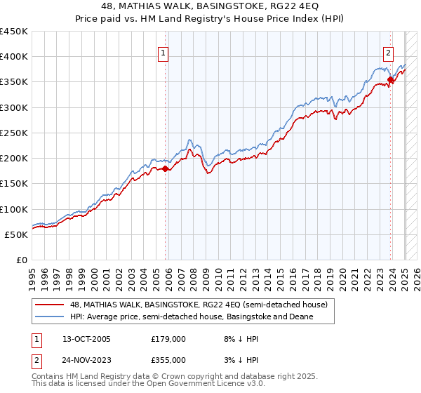 48, MATHIAS WALK, BASINGSTOKE, RG22 4EQ: Price paid vs HM Land Registry's House Price Index