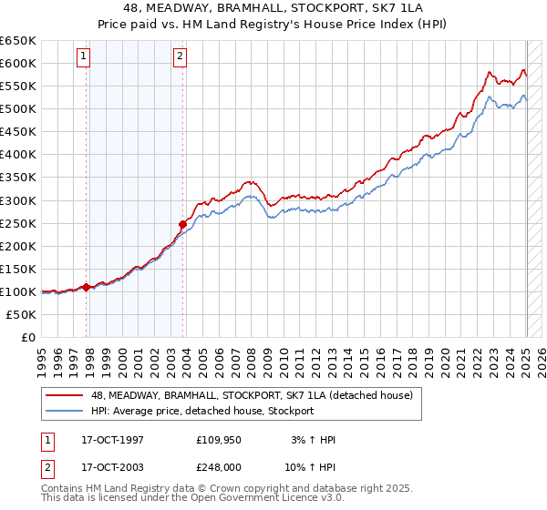 48, MEADWAY, BRAMHALL, STOCKPORT, SK7 1LA: Price paid vs HM Land Registry's House Price Index