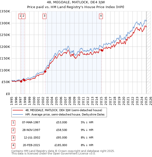 48, MEGDALE, MATLOCK, DE4 3JW: Price paid vs HM Land Registry's House Price Index