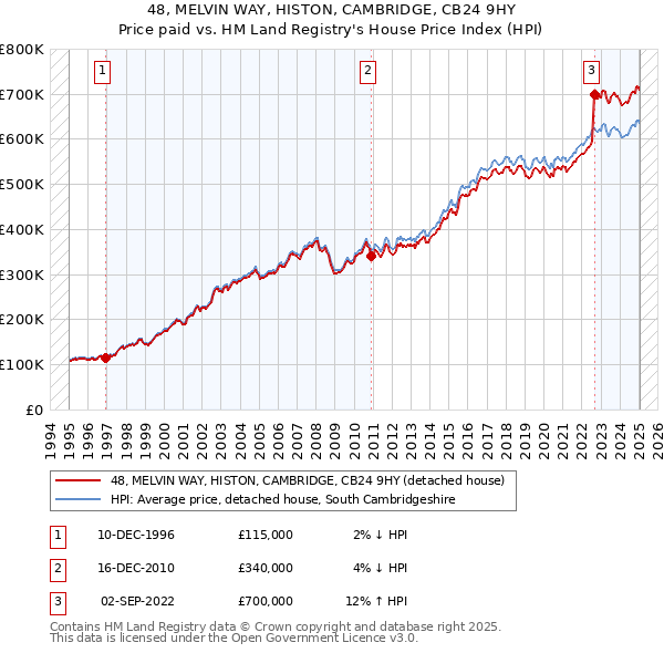 48, MELVIN WAY, HISTON, CAMBRIDGE, CB24 9HY: Price paid vs HM Land Registry's House Price Index