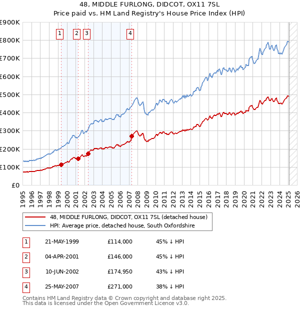 48, MIDDLE FURLONG, DIDCOT, OX11 7SL: Price paid vs HM Land Registry's House Price Index