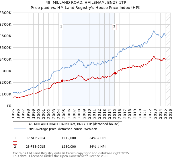 48, MILLAND ROAD, HAILSHAM, BN27 1TP: Price paid vs HM Land Registry's House Price Index