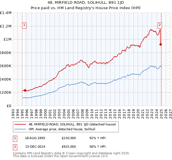 48, MIRFIELD ROAD, SOLIHULL, B91 1JD: Price paid vs HM Land Registry's House Price Index