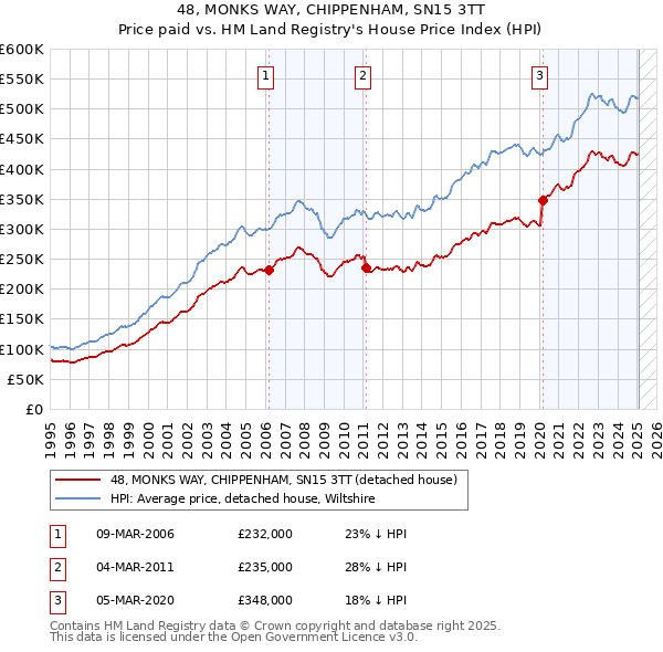 48, MONKS WAY, CHIPPENHAM, SN15 3TT: Price paid vs HM Land Registry's House Price Index