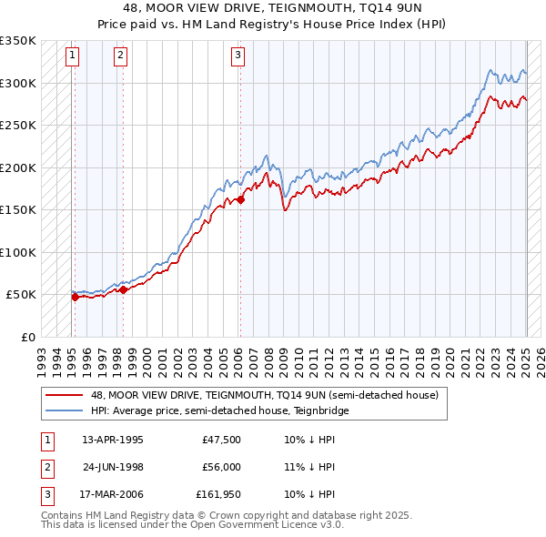 48, MOOR VIEW DRIVE, TEIGNMOUTH, TQ14 9UN: Price paid vs HM Land Registry's House Price Index