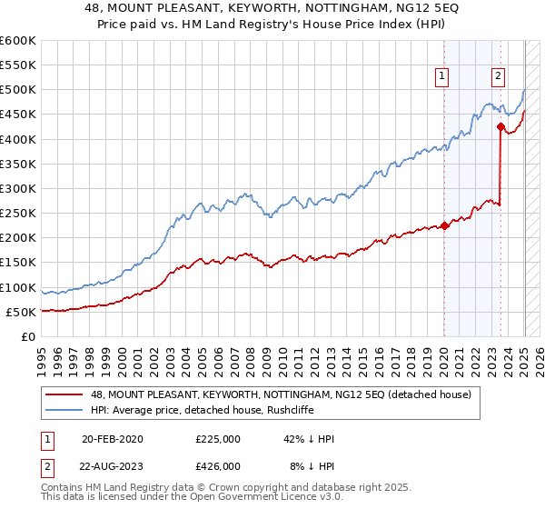 48, MOUNT PLEASANT, KEYWORTH, NOTTINGHAM, NG12 5EQ: Price paid vs HM Land Registry's House Price Index