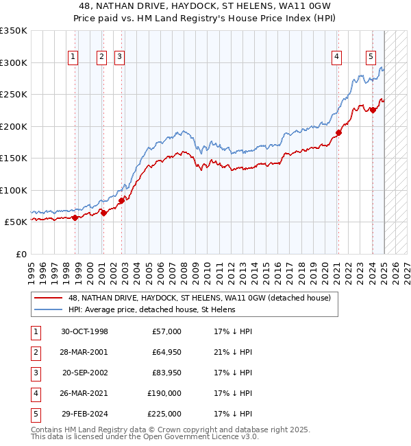 48, NATHAN DRIVE, HAYDOCK, ST HELENS, WA11 0GW: Price paid vs HM Land Registry's House Price Index