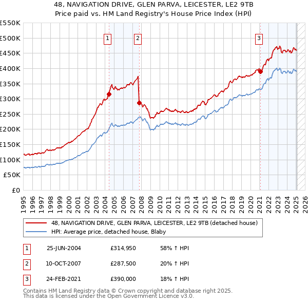48, NAVIGATION DRIVE, GLEN PARVA, LEICESTER, LE2 9TB: Price paid vs HM Land Registry's House Price Index