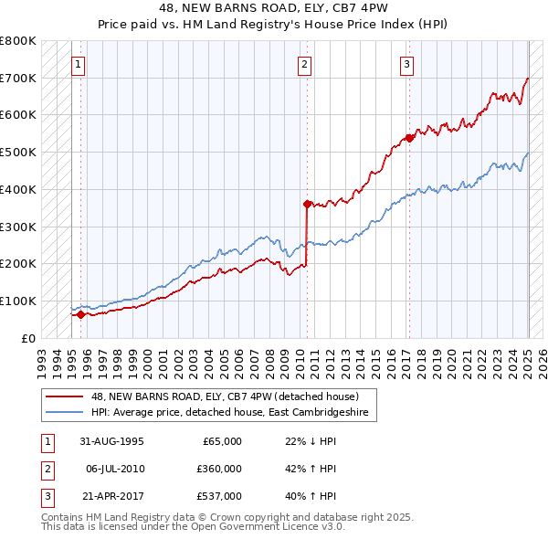48, NEW BARNS ROAD, ELY, CB7 4PW: Price paid vs HM Land Registry's House Price Index