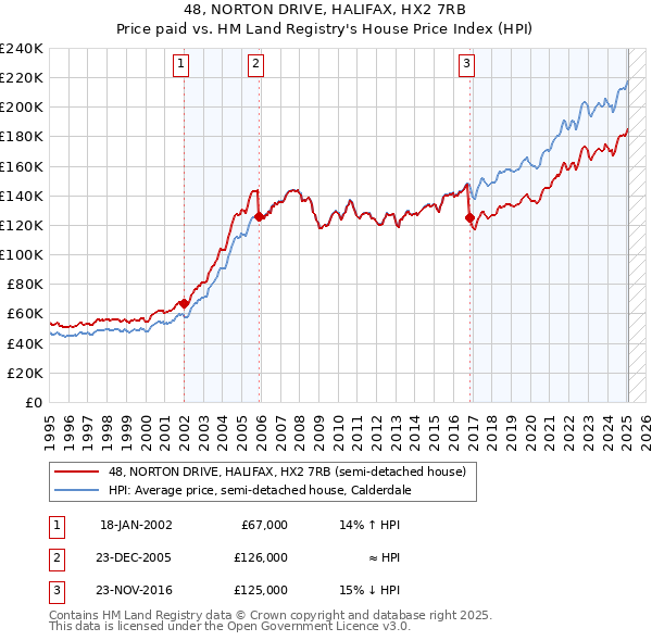 48, NORTON DRIVE, HALIFAX, HX2 7RB: Price paid vs HM Land Registry's House Price Index
