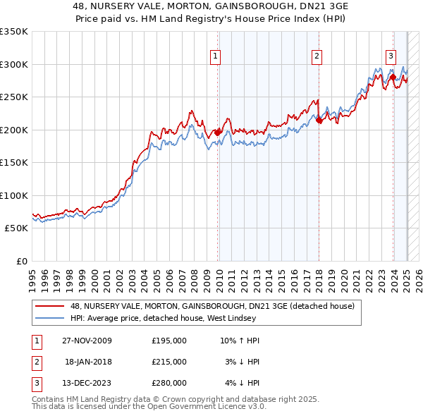 48, NURSERY VALE, MORTON, GAINSBOROUGH, DN21 3GE: Price paid vs HM Land Registry's House Price Index