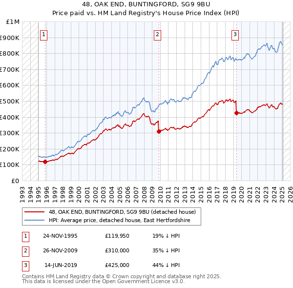 48, OAK END, BUNTINGFORD, SG9 9BU: Price paid vs HM Land Registry's House Price Index
