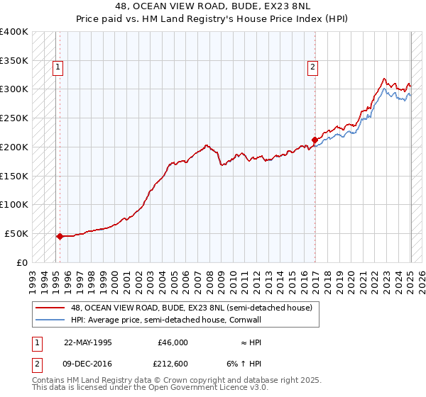 48, OCEAN VIEW ROAD, BUDE, EX23 8NL: Price paid vs HM Land Registry's House Price Index