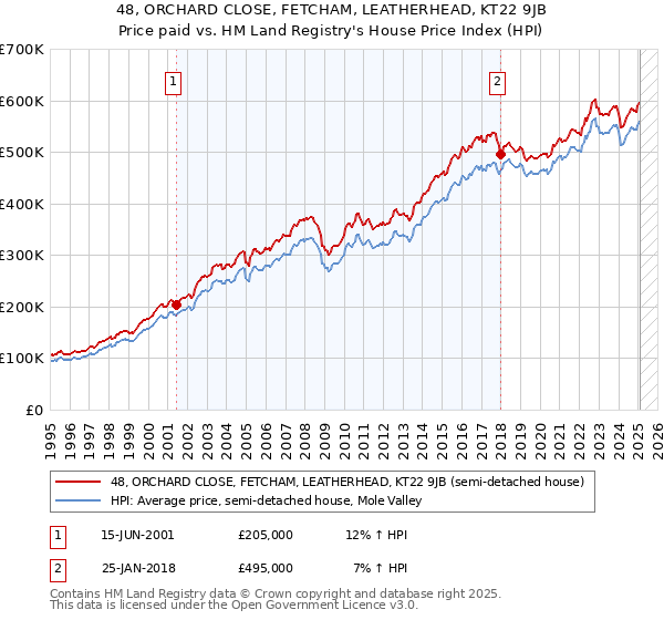 48, ORCHARD CLOSE, FETCHAM, LEATHERHEAD, KT22 9JB: Price paid vs HM Land Registry's House Price Index