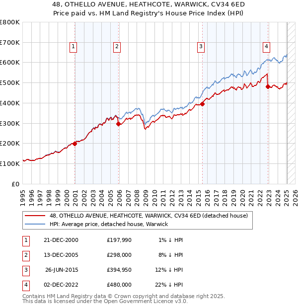 48, OTHELLO AVENUE, HEATHCOTE, WARWICK, CV34 6ED: Price paid vs HM Land Registry's House Price Index