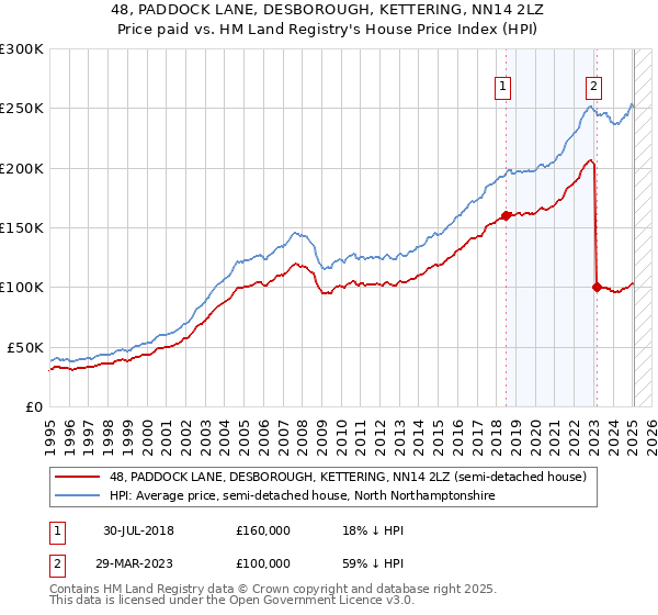48, PADDOCK LANE, DESBOROUGH, KETTERING, NN14 2LZ: Price paid vs HM Land Registry's House Price Index