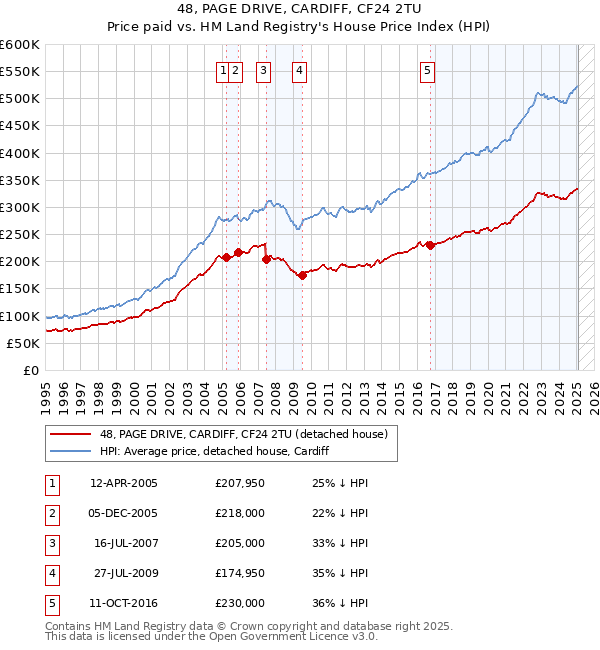 48, PAGE DRIVE, CARDIFF, CF24 2TU: Price paid vs HM Land Registry's House Price Index