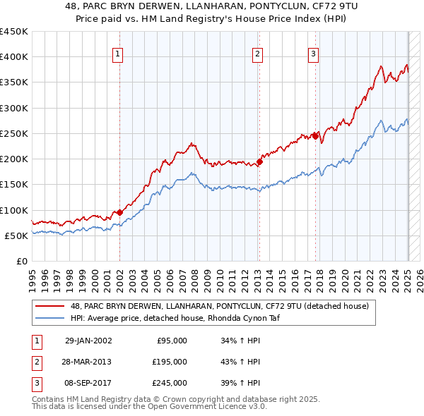 48, PARC BRYN DERWEN, LLANHARAN, PONTYCLUN, CF72 9TU: Price paid vs HM Land Registry's House Price Index