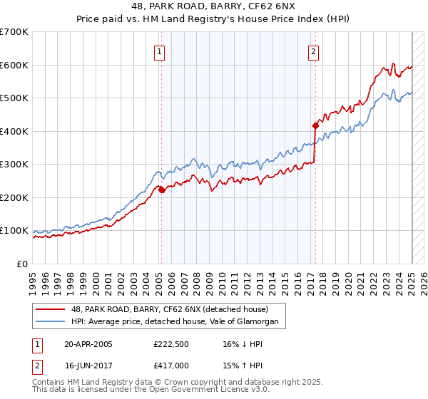 48, PARK ROAD, BARRY, CF62 6NX: Price paid vs HM Land Registry's House Price Index