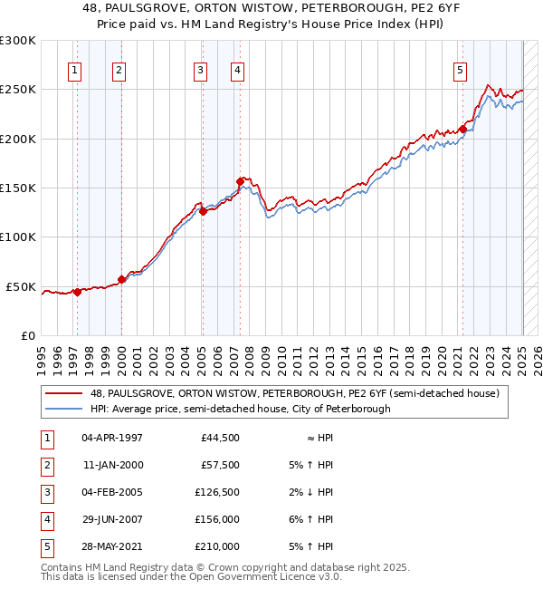48, PAULSGROVE, ORTON WISTOW, PETERBOROUGH, PE2 6YF: Price paid vs HM Land Registry's House Price Index