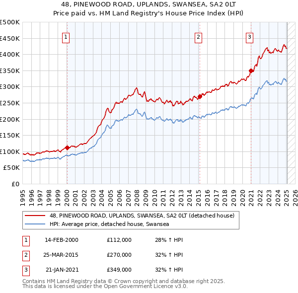 48, PINEWOOD ROAD, UPLANDS, SWANSEA, SA2 0LT: Price paid vs HM Land Registry's House Price Index