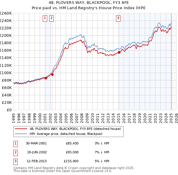 48, PLOVERS WAY, BLACKPOOL, FY3 8FE: Price paid vs HM Land Registry's House Price Index