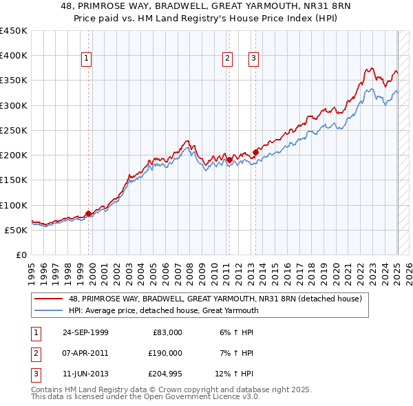 48, PRIMROSE WAY, BRADWELL, GREAT YARMOUTH, NR31 8RN: Price paid vs HM Land Registry's House Price Index