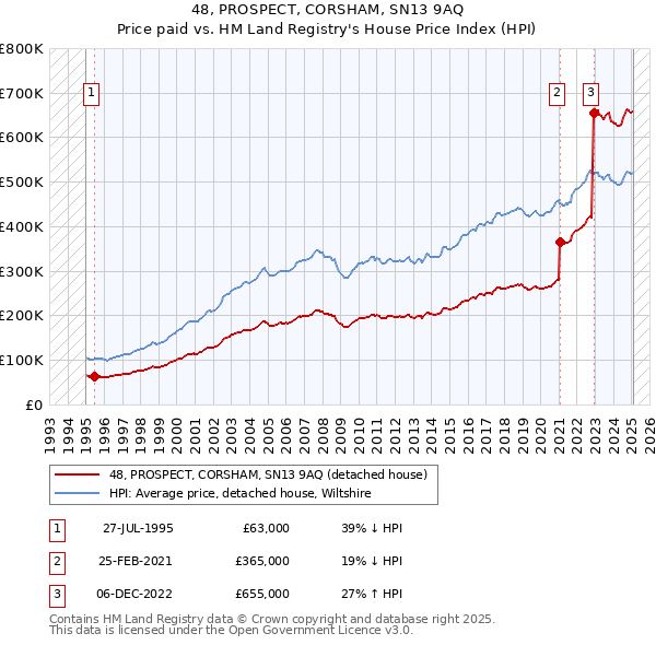 48, PROSPECT, CORSHAM, SN13 9AQ: Price paid vs HM Land Registry's House Price Index