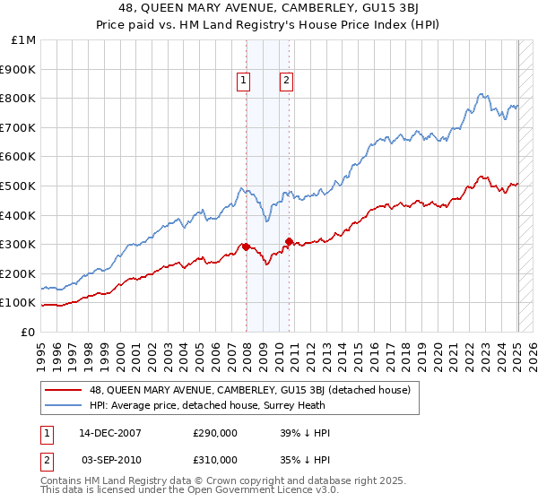48, QUEEN MARY AVENUE, CAMBERLEY, GU15 3BJ: Price paid vs HM Land Registry's House Price Index