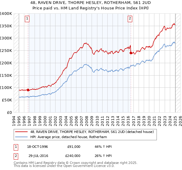 48, RAVEN DRIVE, THORPE HESLEY, ROTHERHAM, S61 2UD: Price paid vs HM Land Registry's House Price Index