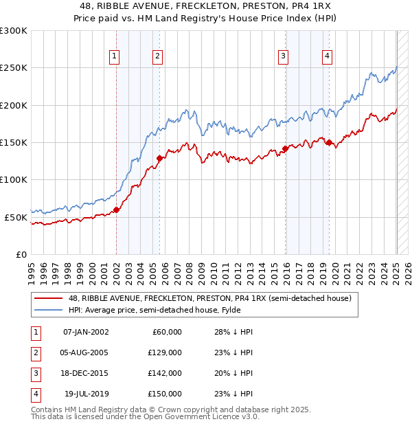 48, RIBBLE AVENUE, FRECKLETON, PRESTON, PR4 1RX: Price paid vs HM Land Registry's House Price Index