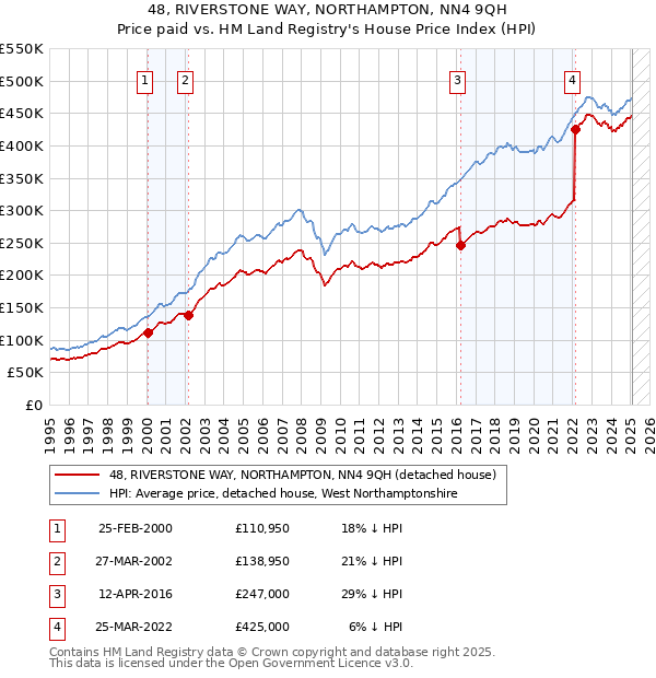 48, RIVERSTONE WAY, NORTHAMPTON, NN4 9QH: Price paid vs HM Land Registry's House Price Index