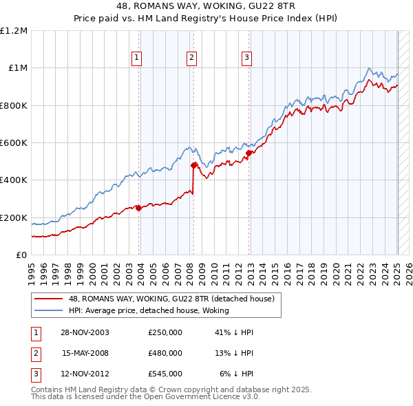 48, ROMANS WAY, WOKING, GU22 8TR: Price paid vs HM Land Registry's House Price Index