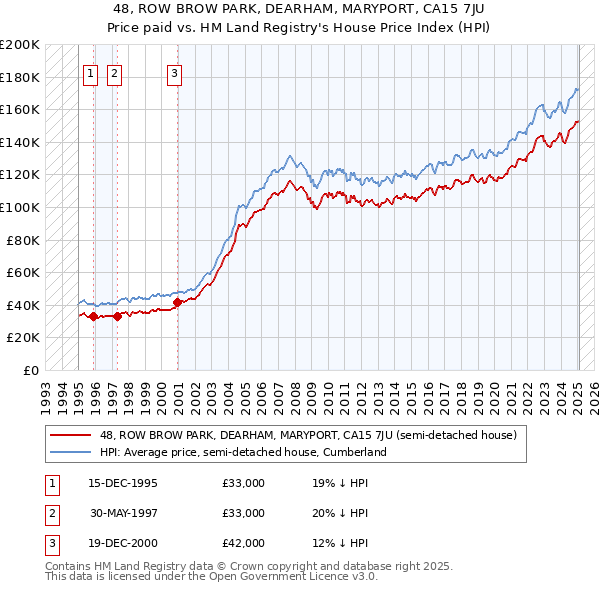 48, ROW BROW PARK, DEARHAM, MARYPORT, CA15 7JU: Price paid vs HM Land Registry's House Price Index