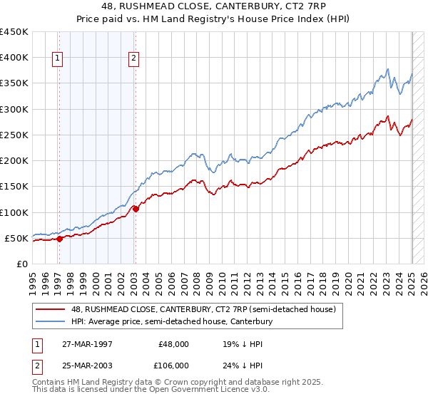 48, RUSHMEAD CLOSE, CANTERBURY, CT2 7RP: Price paid vs HM Land Registry's House Price Index